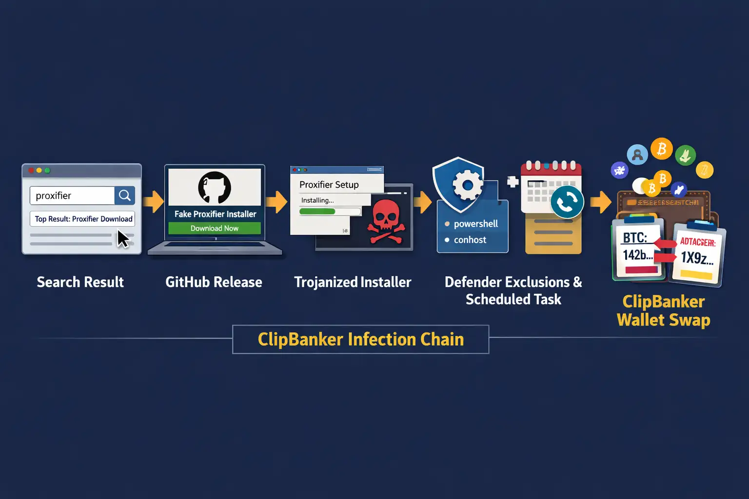 ClipBanker malware infection chain stages