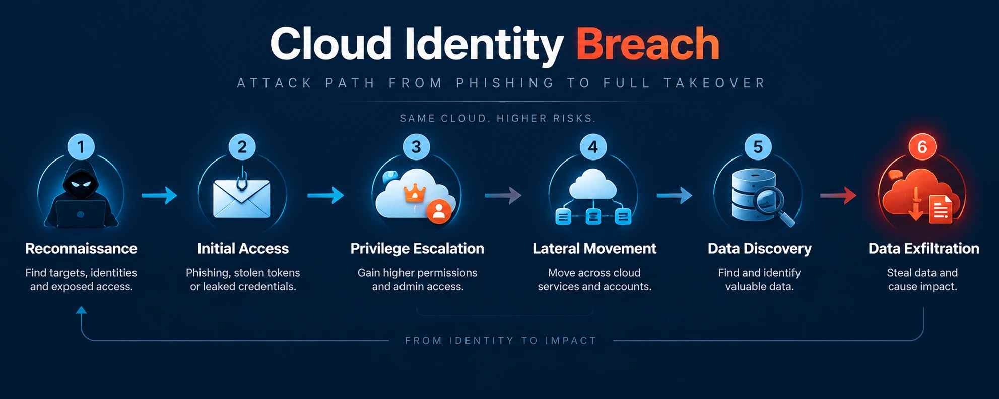 Cloud Identity Breach Attack Path