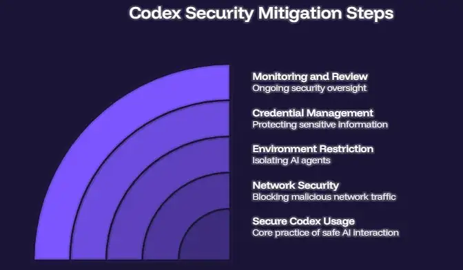 Codex Security Mitigation Steps