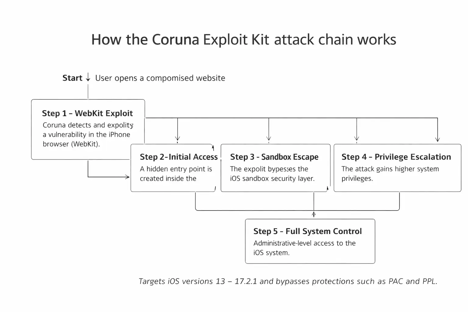 Coruna Exploit Kit attack chain diagram