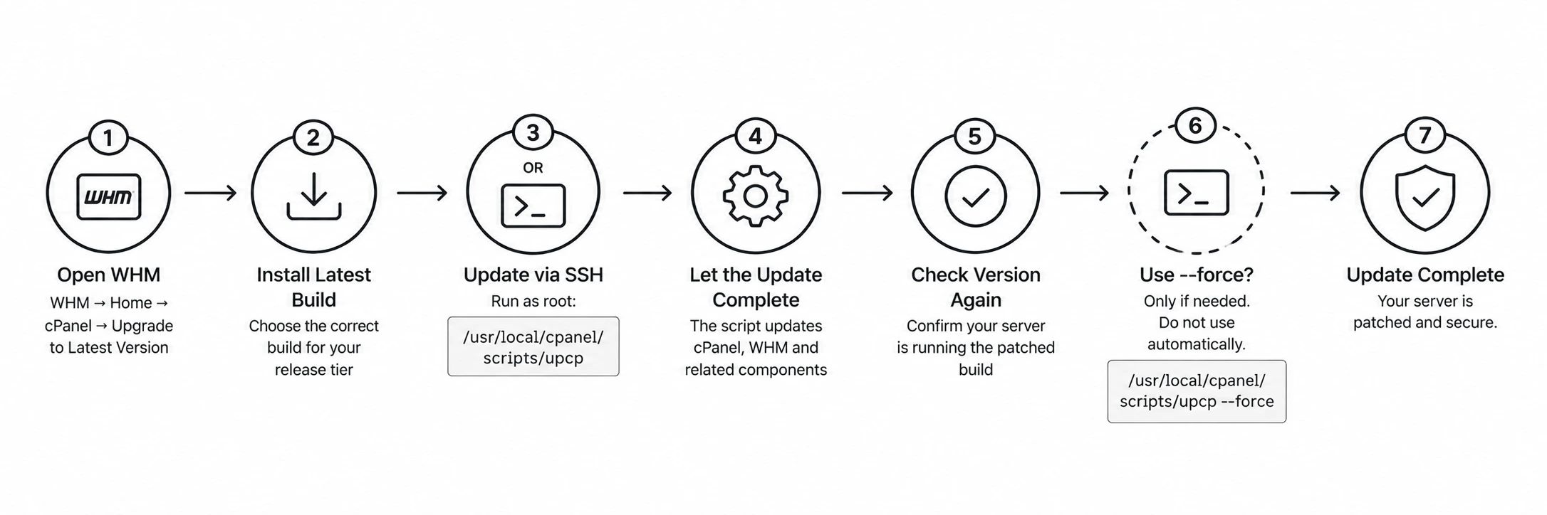 cPanel and WHM Update Workflow (2)