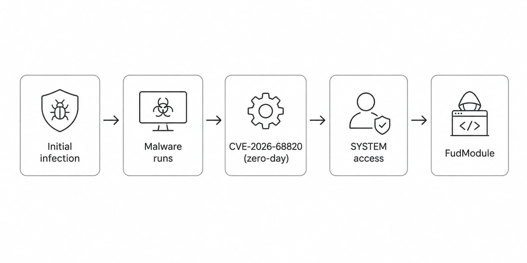 CVE-2026-68820 Attack Flow
