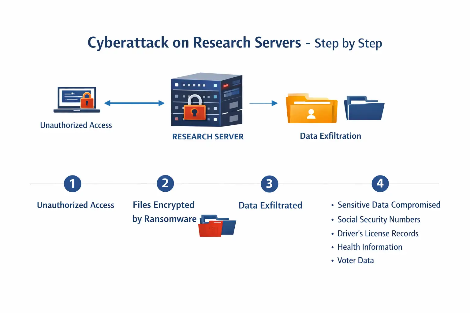Cyberattack breakdown on research servers