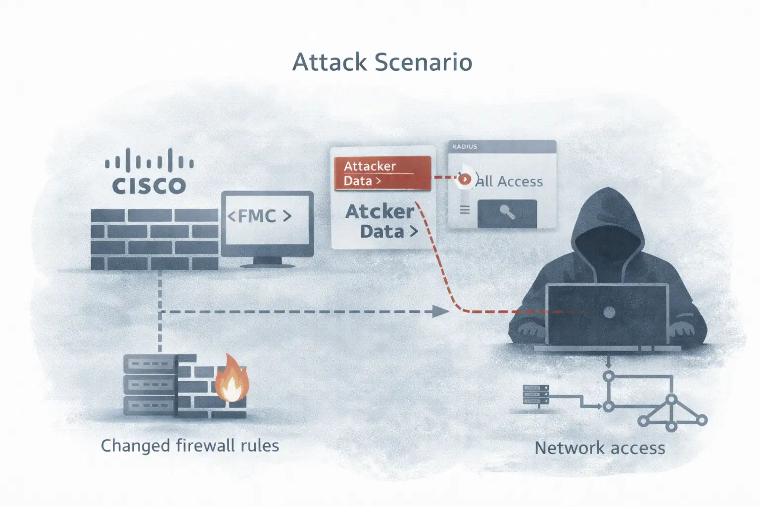 Cyberattack on Cisco firewall management