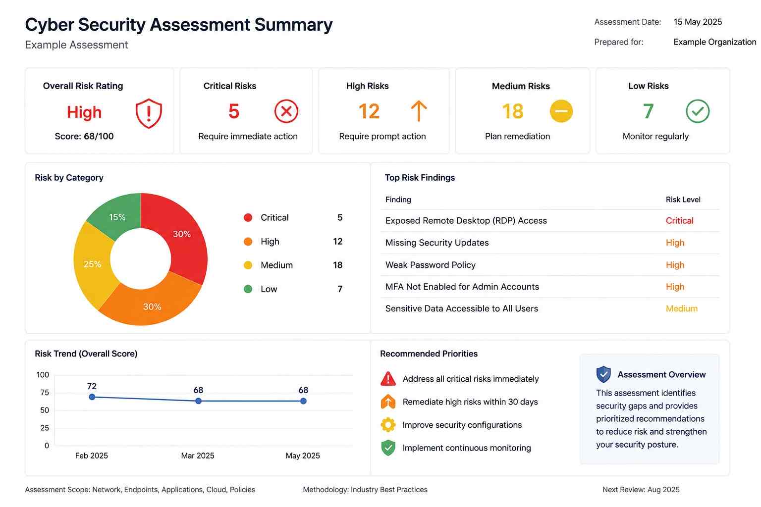 Cybersecurity Assessment Summary Dashboard