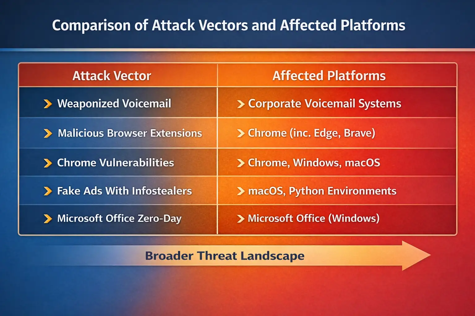 Cybersecurity attack vectors comparison table