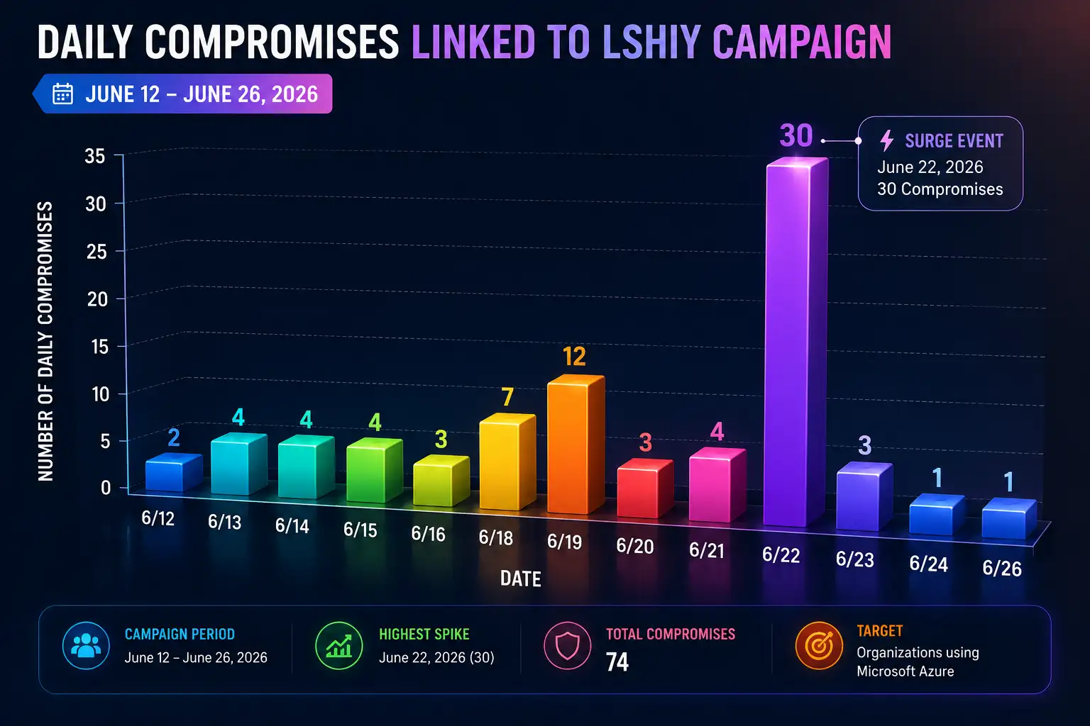Daily compromises linked to LSHIY campaignpng