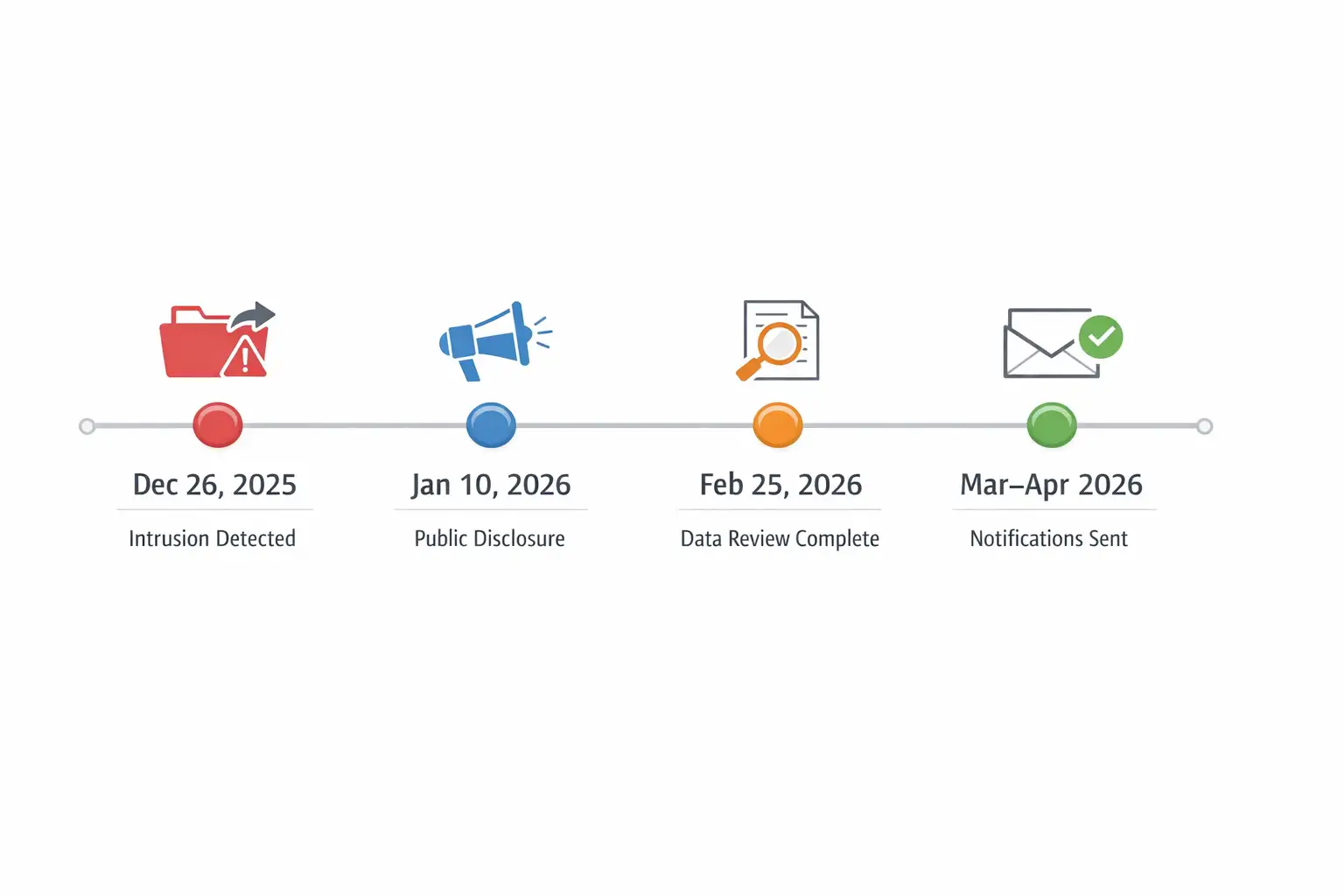 Data breach incident timeline infographic