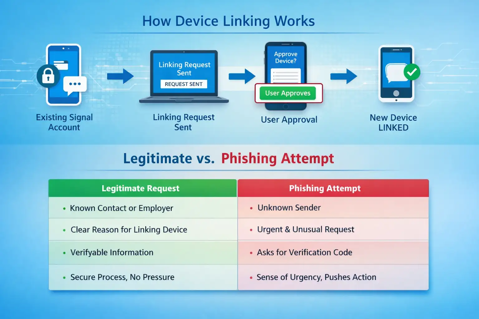 Phishing Attack Using the Signal App