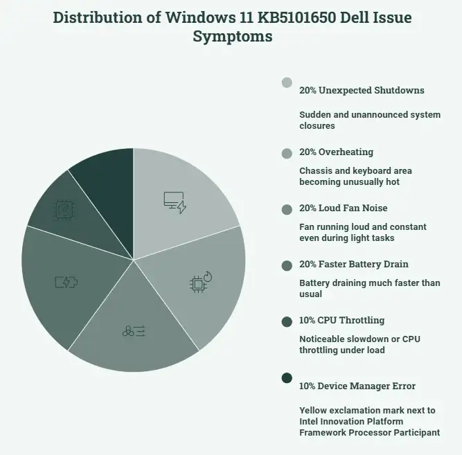 Distribution of Windows 11 KB5101650 Dell Issue Symptoms