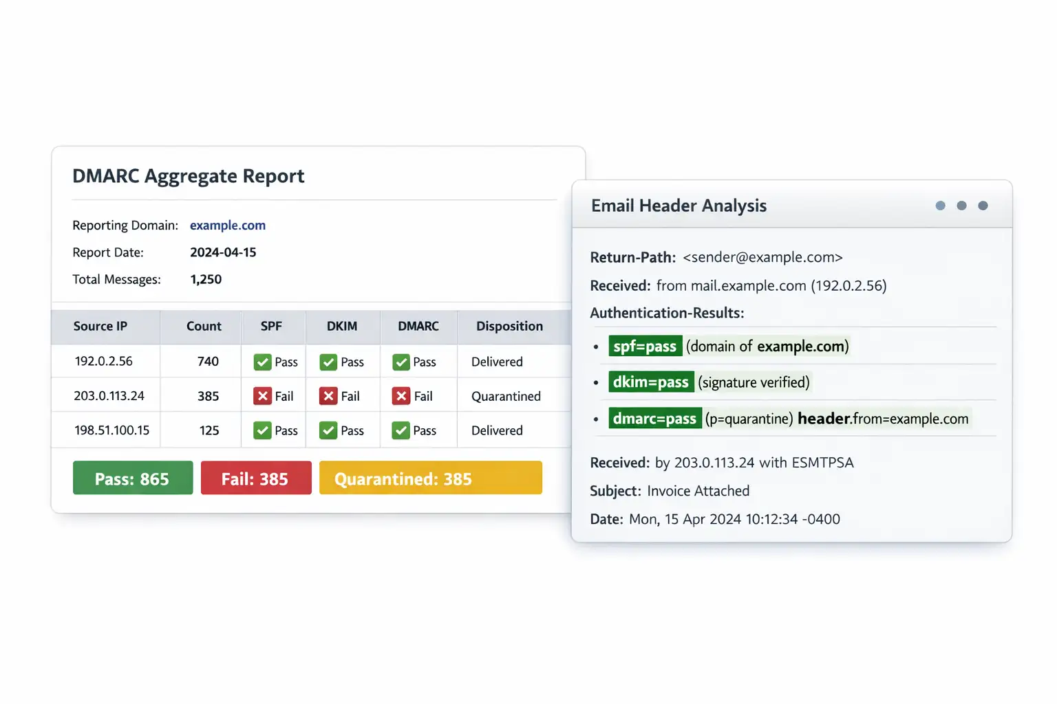 DMARC report and email analysis
