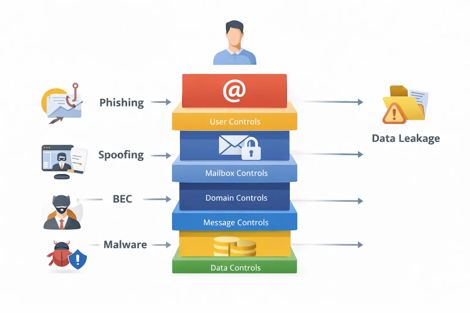Email security layers protecting from threats