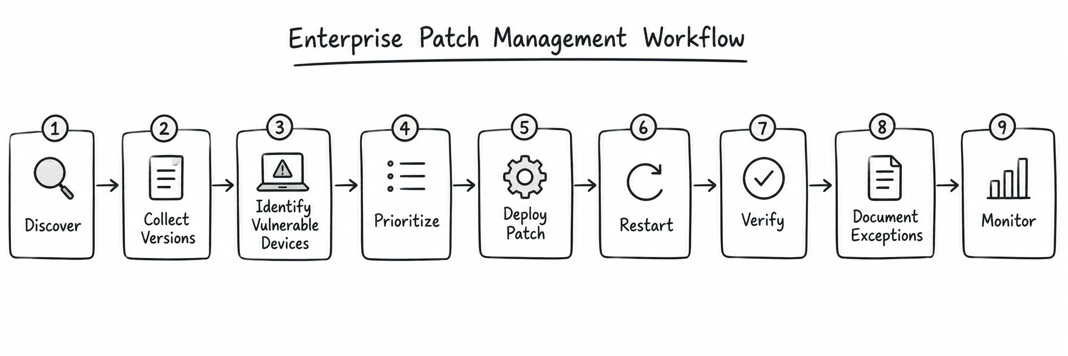 Enterprise Patch Management Workflow