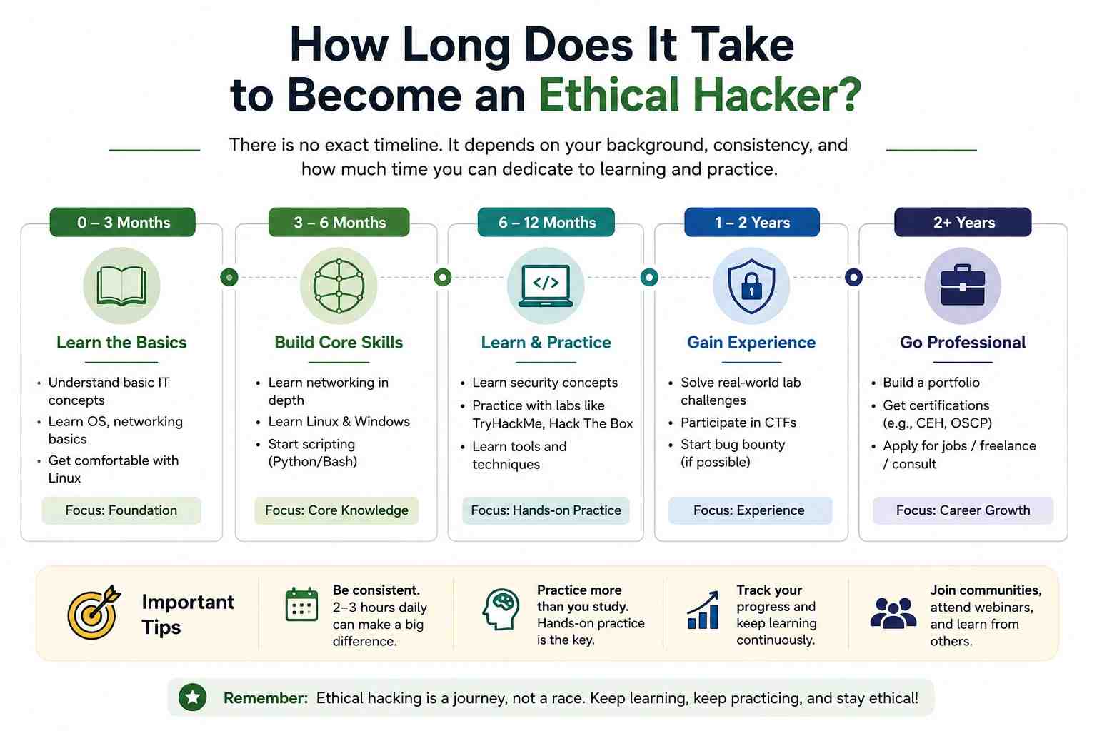 Ethical Hacking Learning