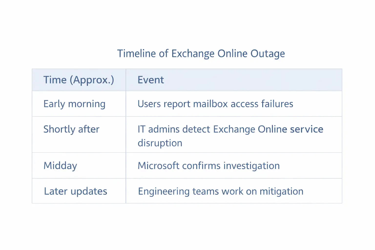 Exchange Online outage timeline overview