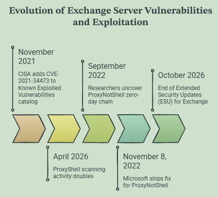 Exchange Server 2016 2019 ESU End of Life (1)