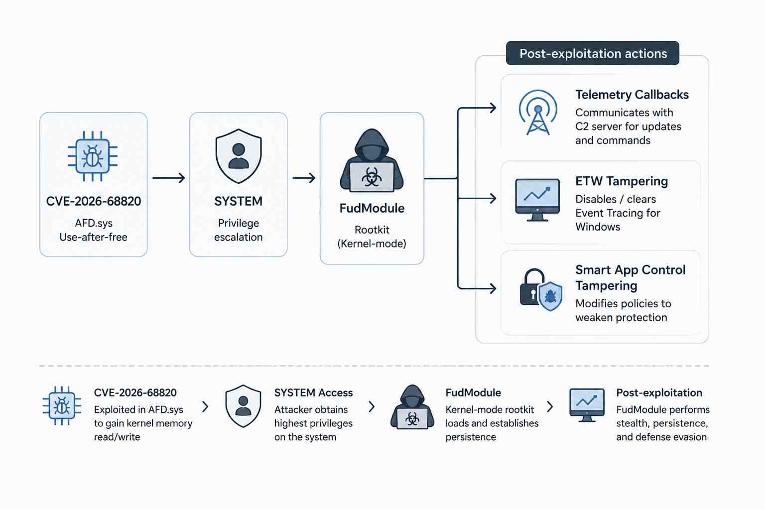 Exploit Flow and Post-Exploitation Actions