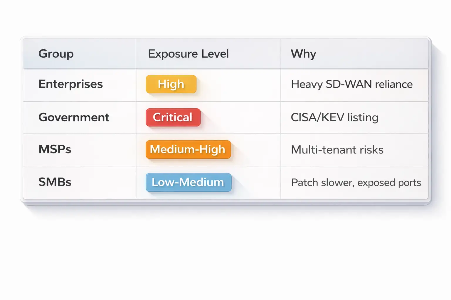 Exposure levels by group and risk