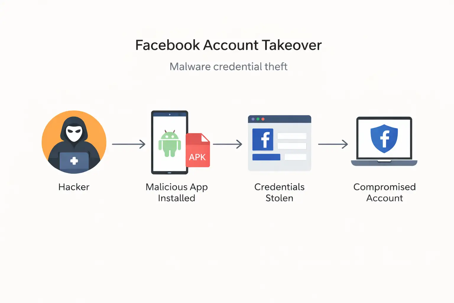 Facebook account takeover process explained