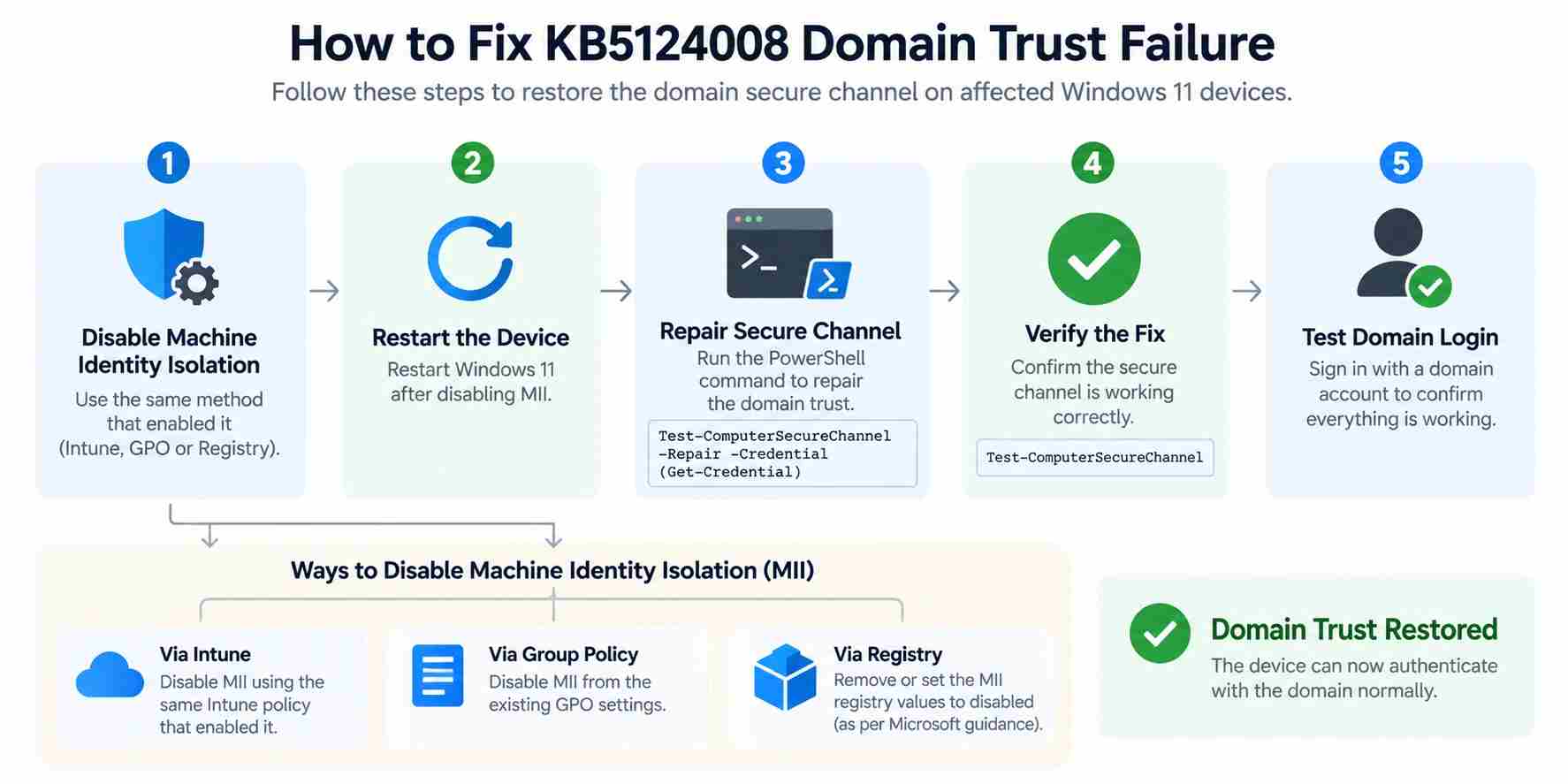 Fixing Windows 11 Domain Trust Failure Fixing Windows 11 Domain Trust Failure