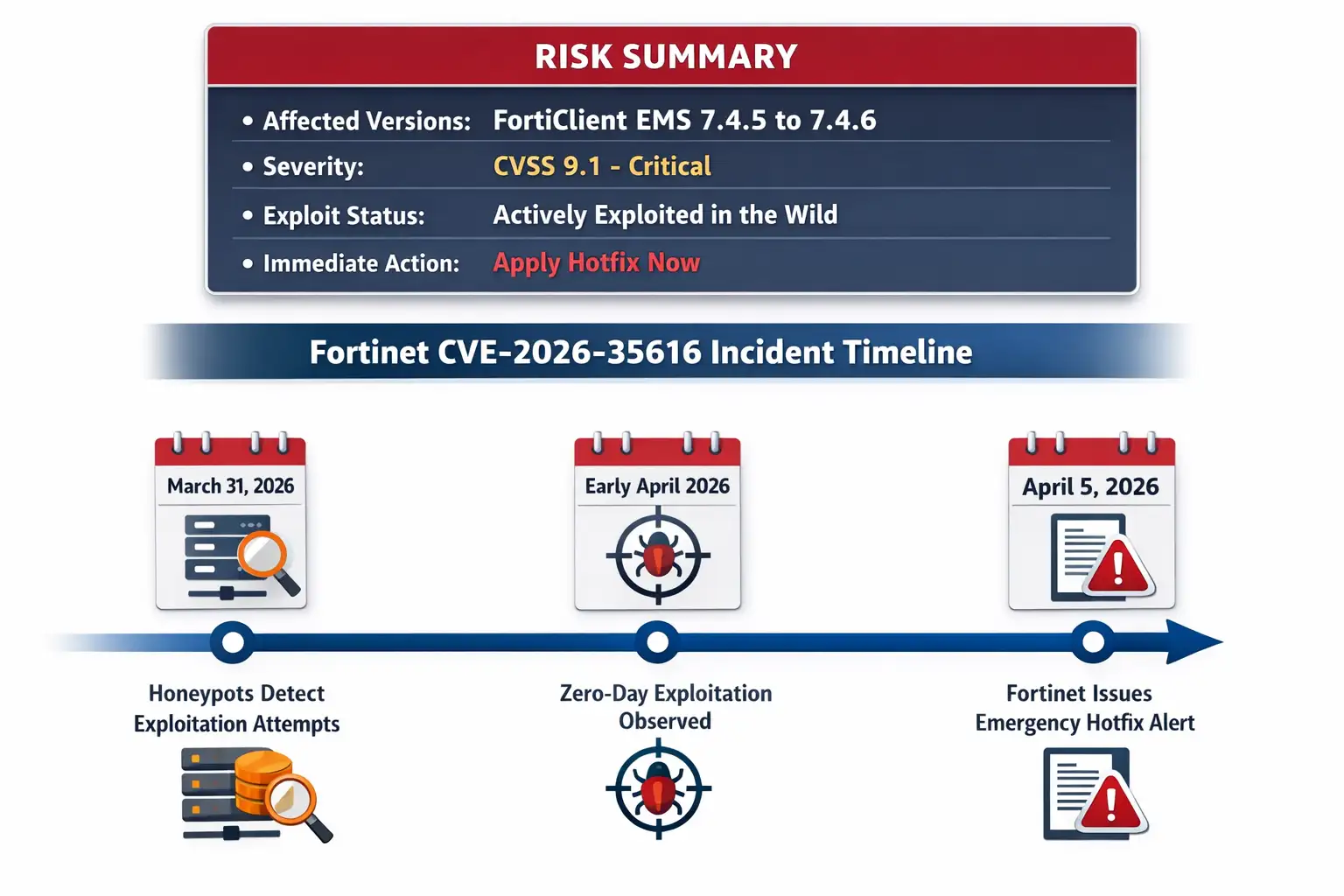 Fortinet CVE-2026-35616