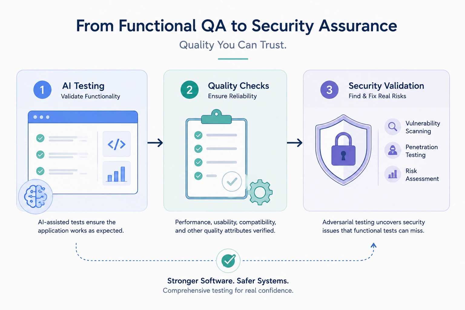 From Functional QA to Security Assurance