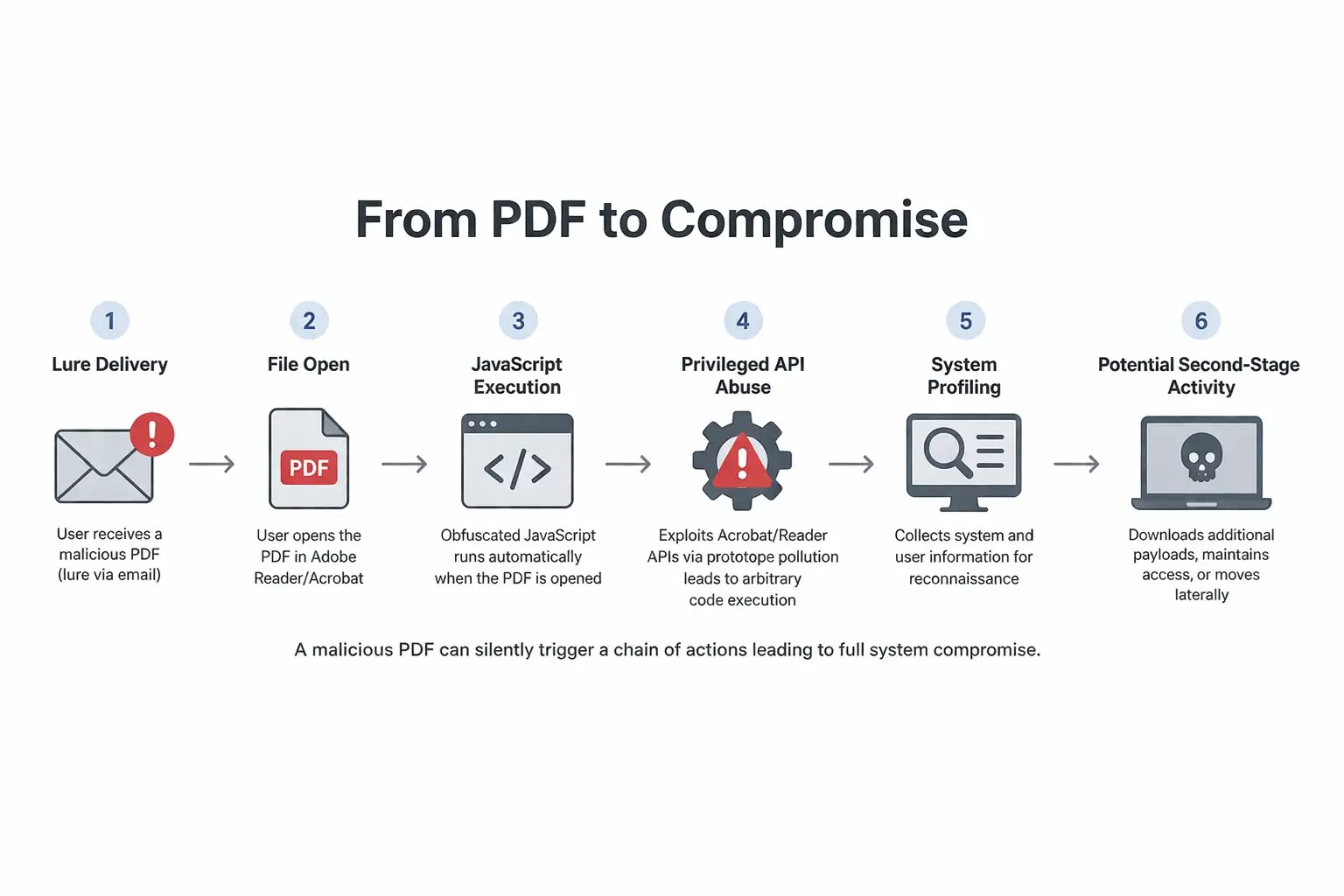 From PDF to compromise diagram