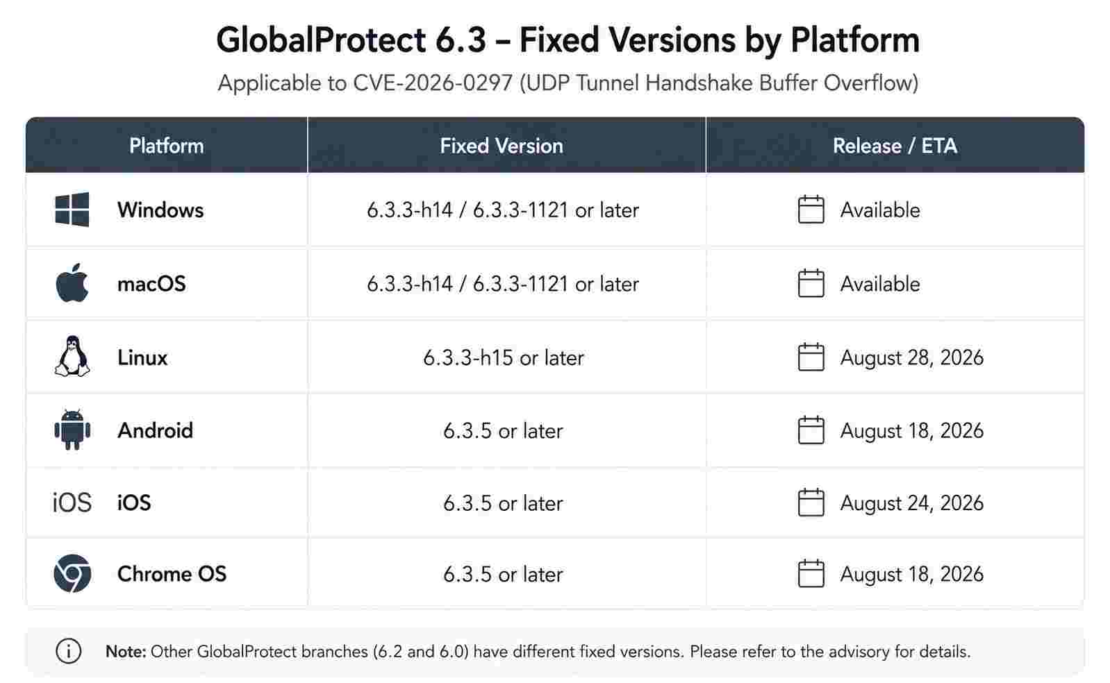GlobalProtect CVE-2026-0297 Patch Versions