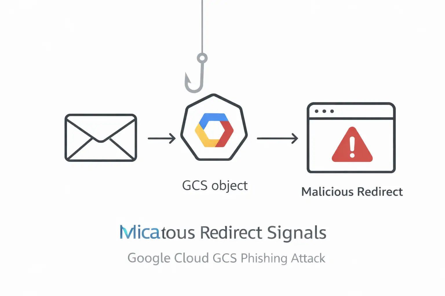 Google Cloud GCS Phishing Redirect Attack Exposes New Scam