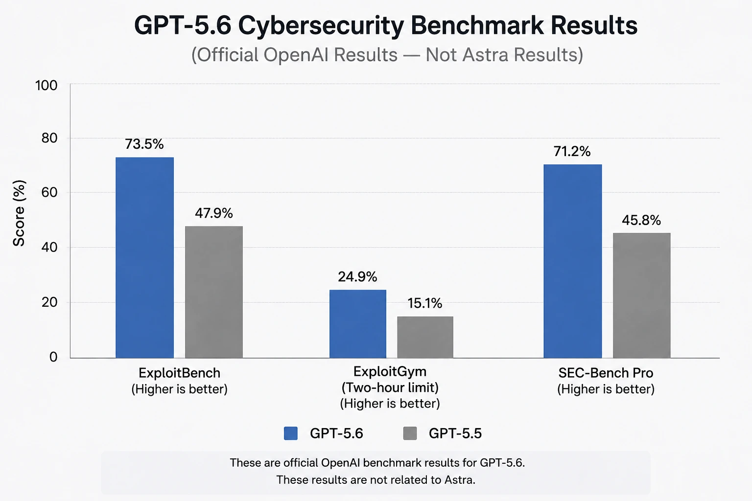 GPT-5.6 vs GPT-5.5 cybersecurity benchmark scores.