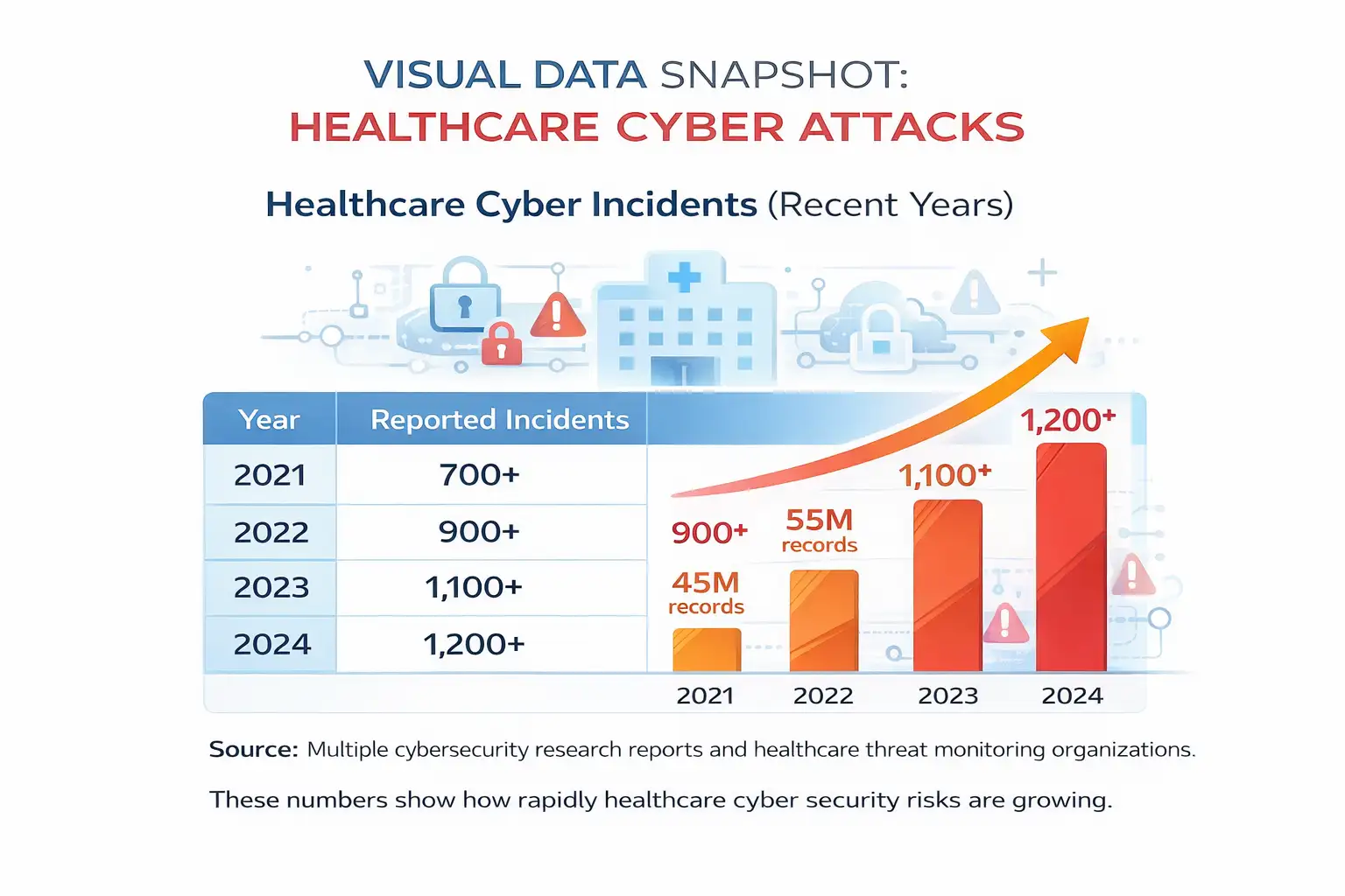 Healthcare cyber incidents over recent years
