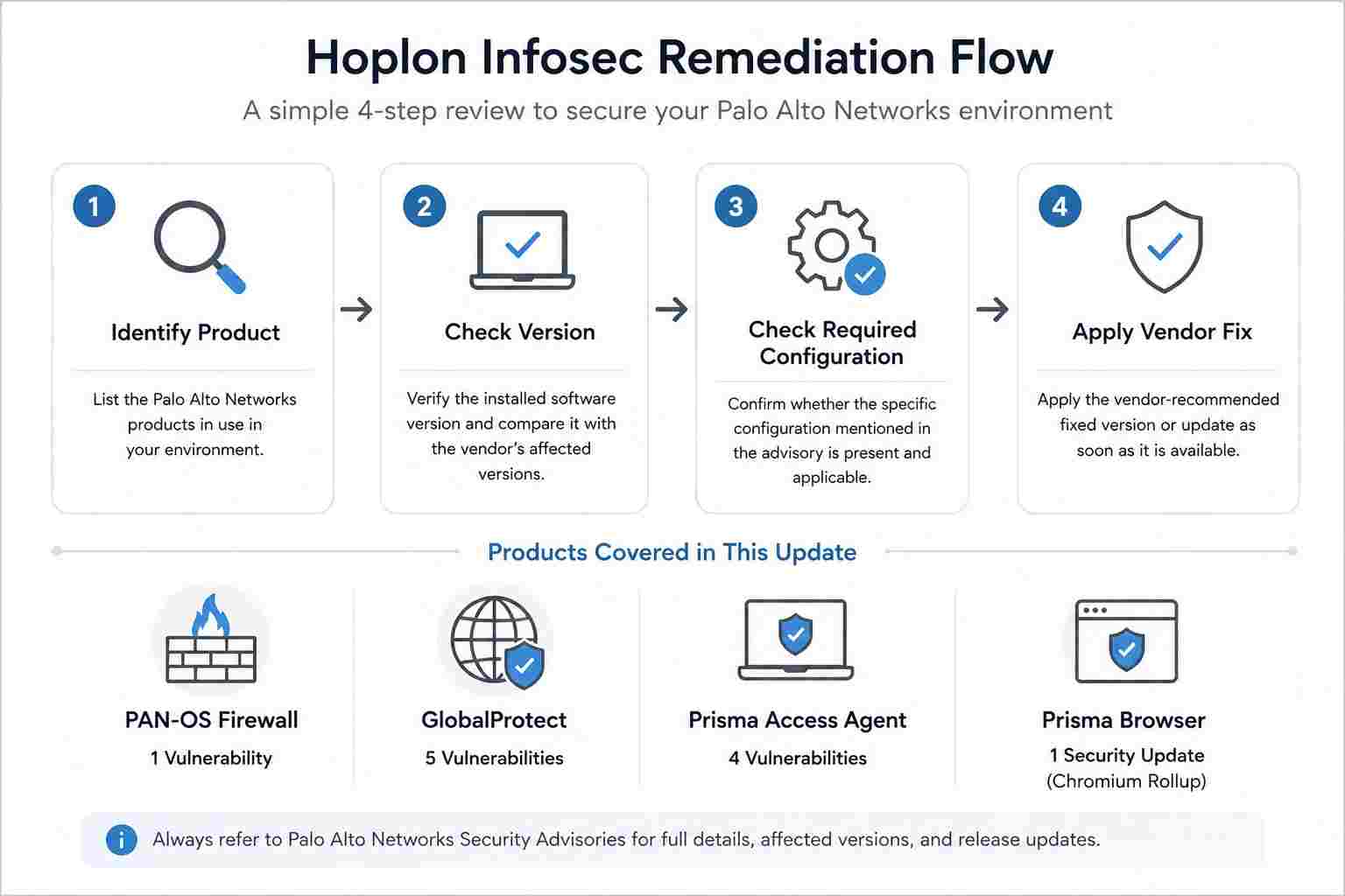Hoplon Infosec Remediation Flow