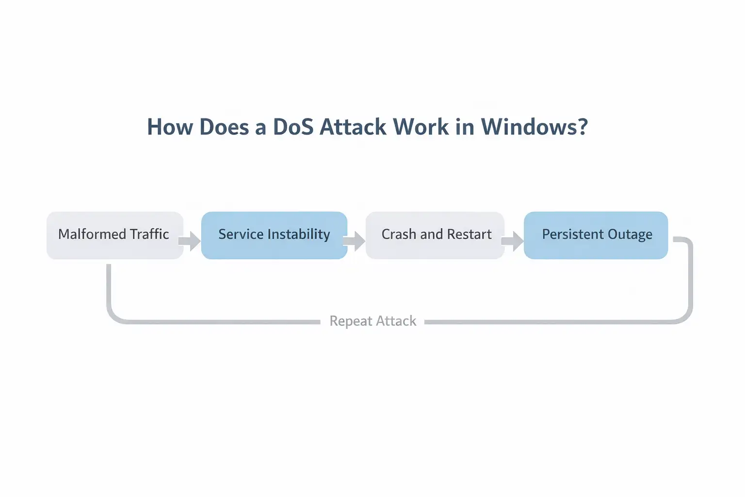 How a DoS attack disrupts Windows