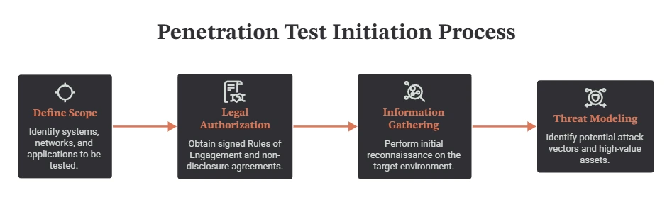 How a Penetration Test Usually Starts (2)