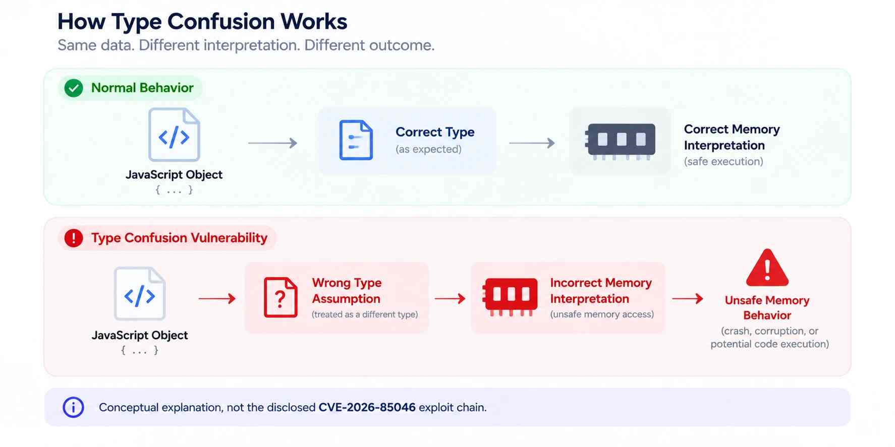 How a type confusion vulnerability can cause unsafe memory behavior in Chrome V8