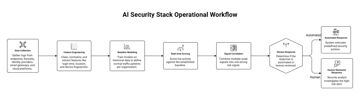 How AI Actually Works Inside a Security Stack
