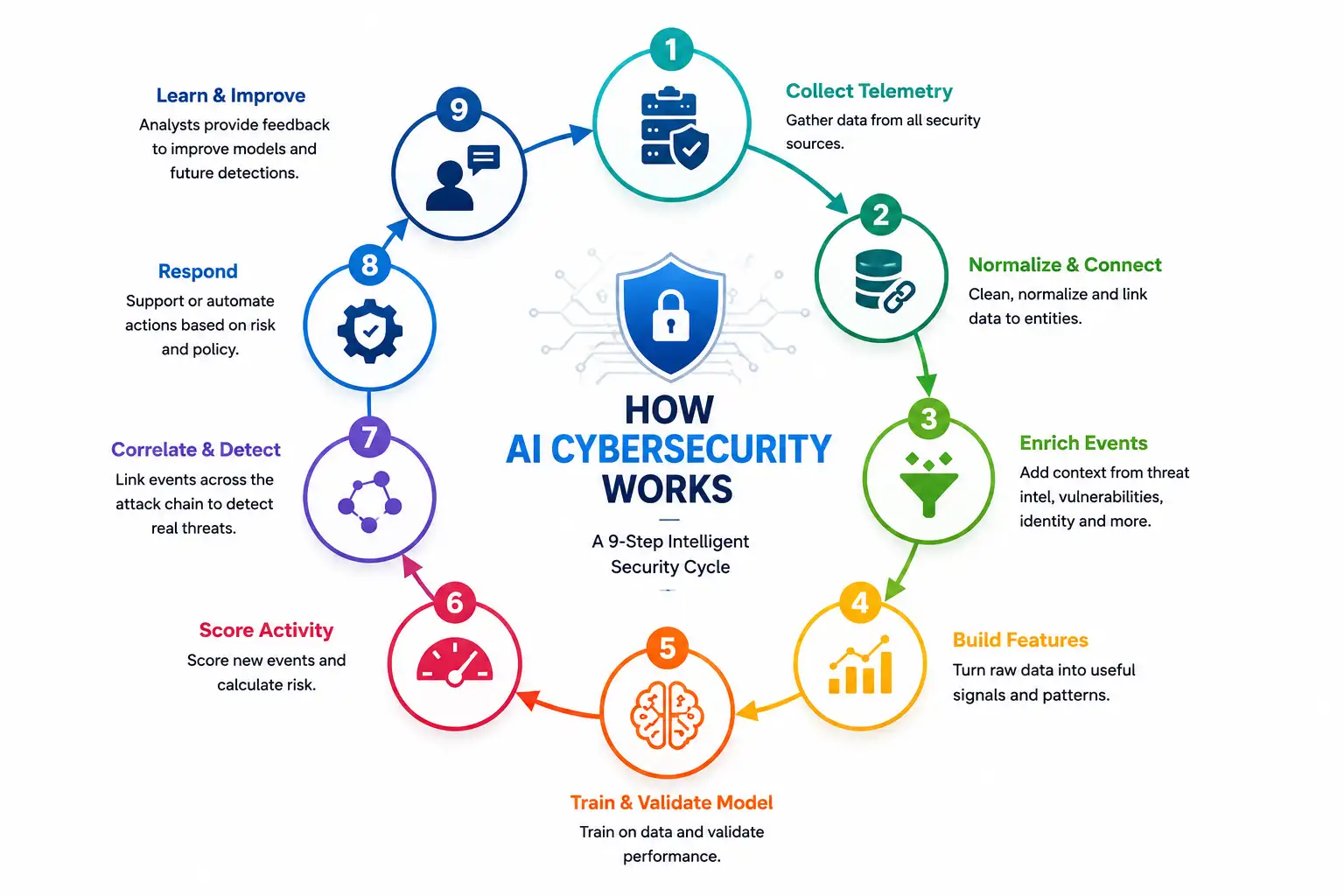 How AI cybersecurity works