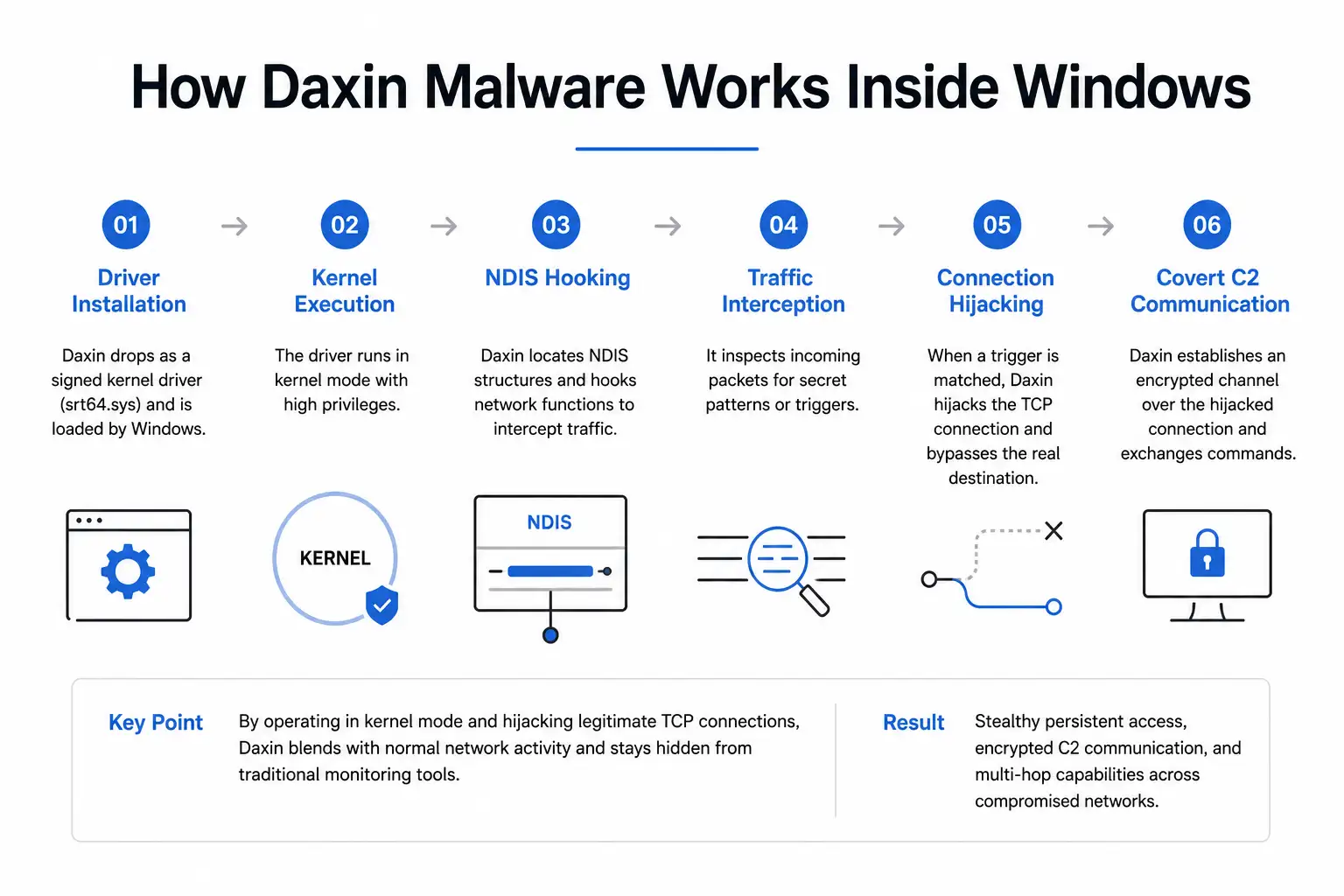 How Daxin malware operates in Windows