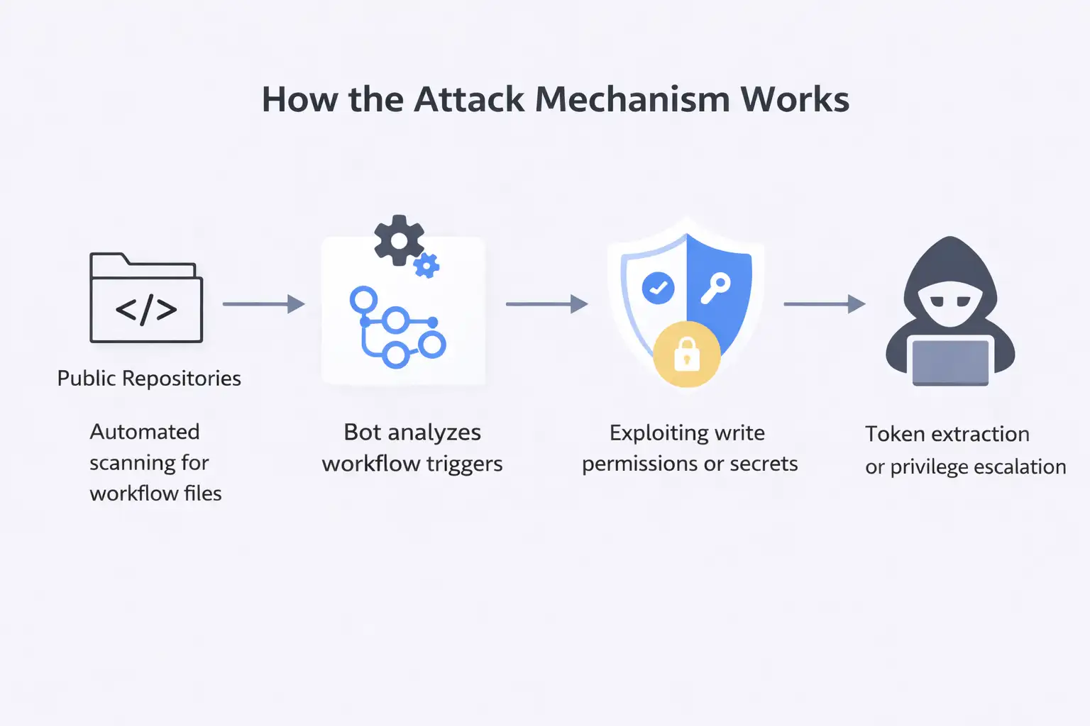 How GitHub Actions can be exploited (1)
