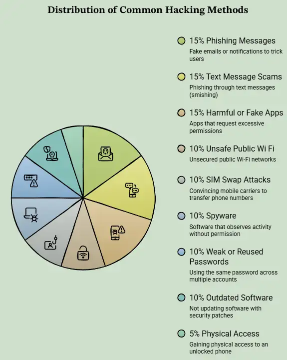 How Hackers Get Into Phones