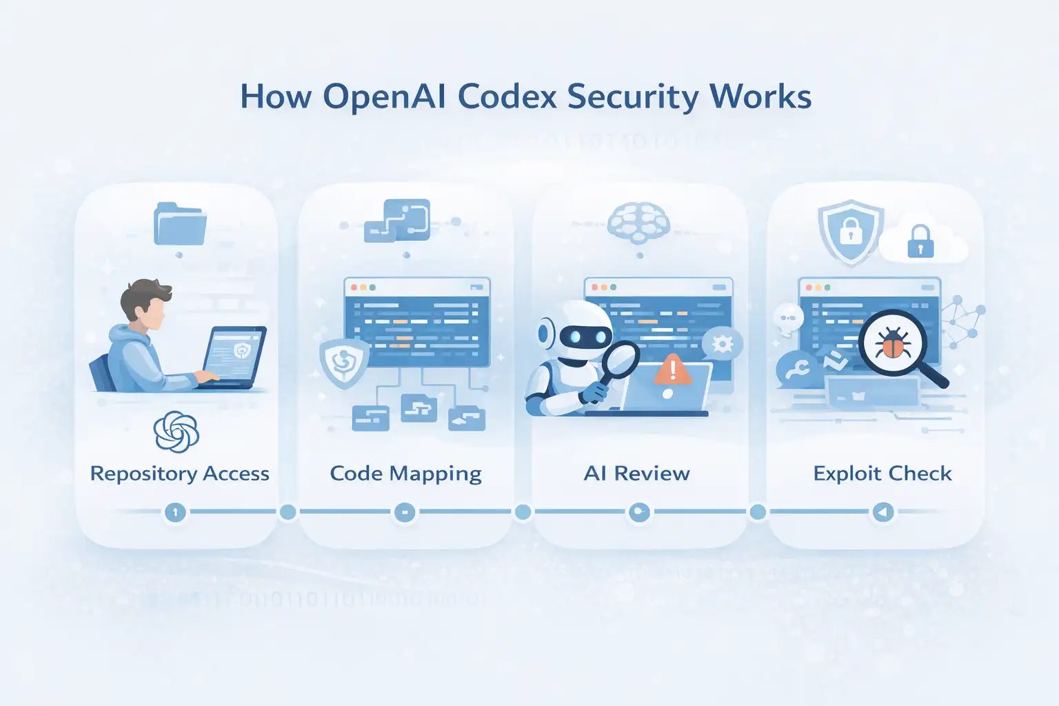 How OpenAI Codex Security works