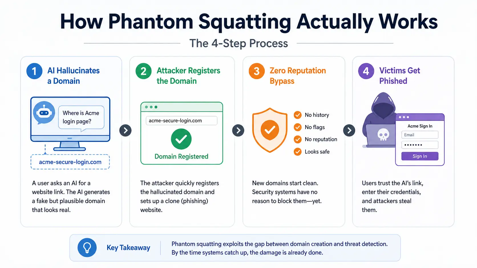 How phantom squatting works step by ste