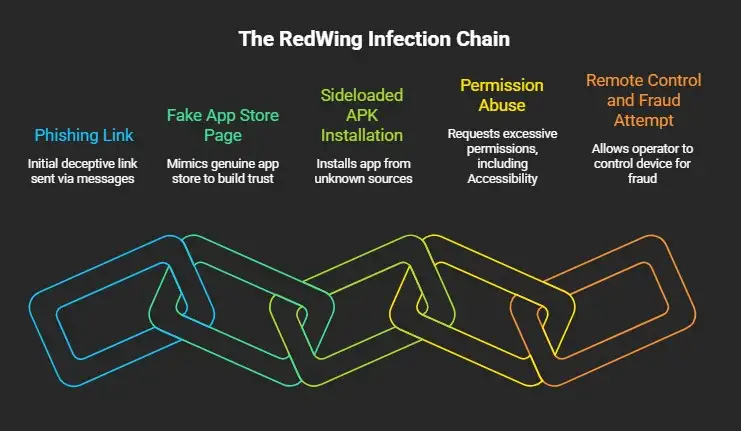How RedWing Infection Starts