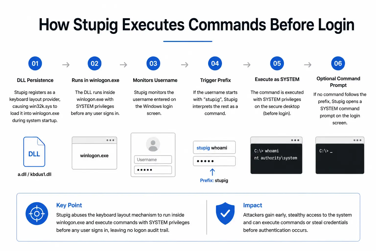 How Stupig executes commands before login