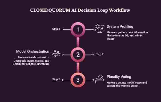 How the AI Boardroom Operates