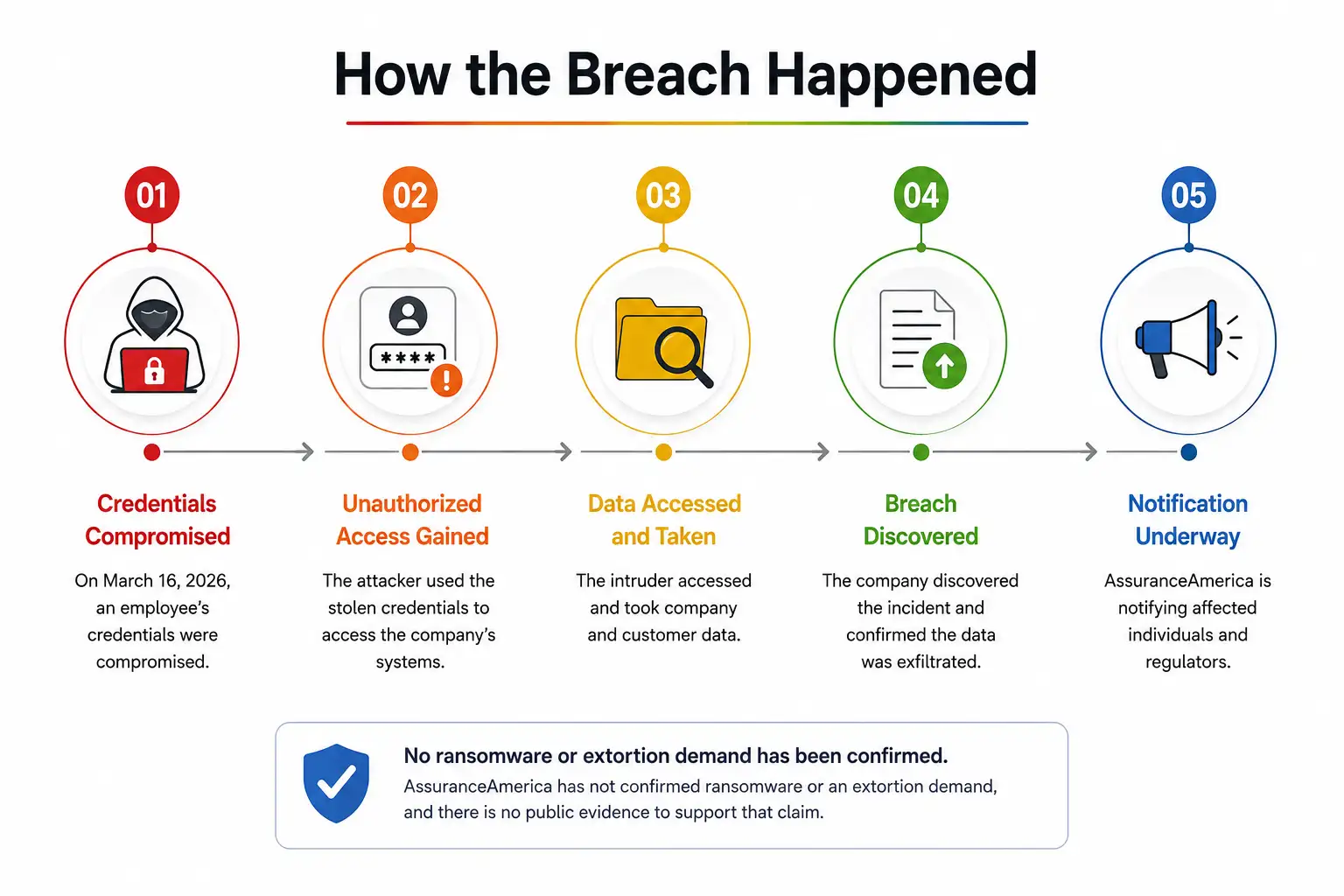 How the breach happened