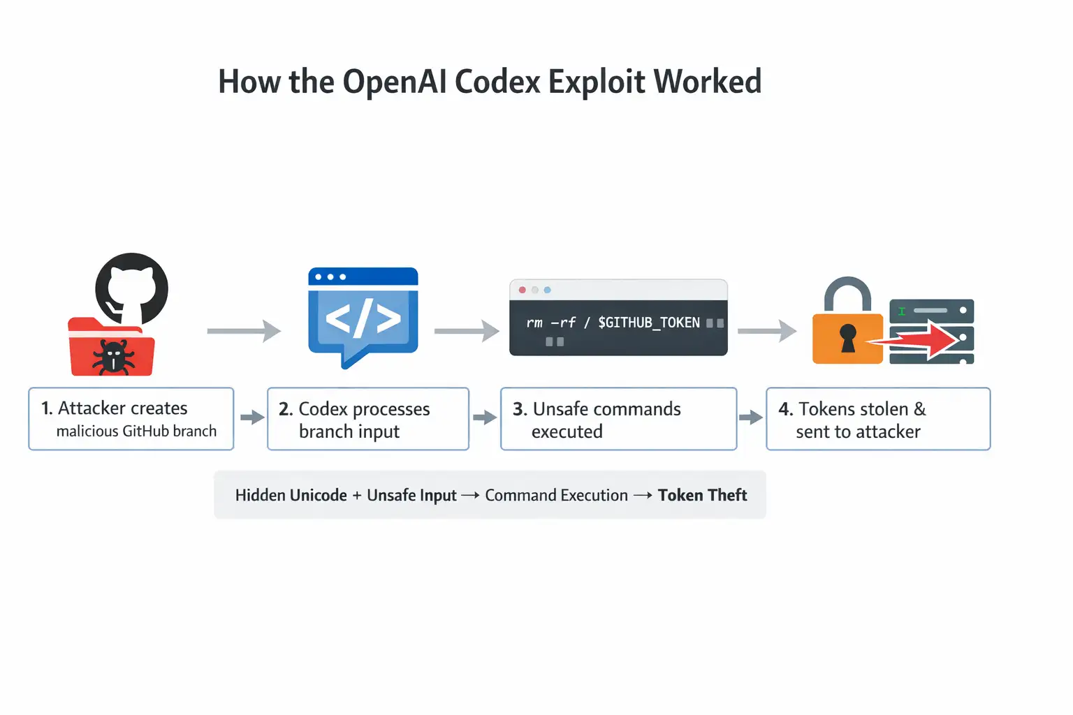 OpenAI Codex vulnerability OpenAI Codex vulnerability