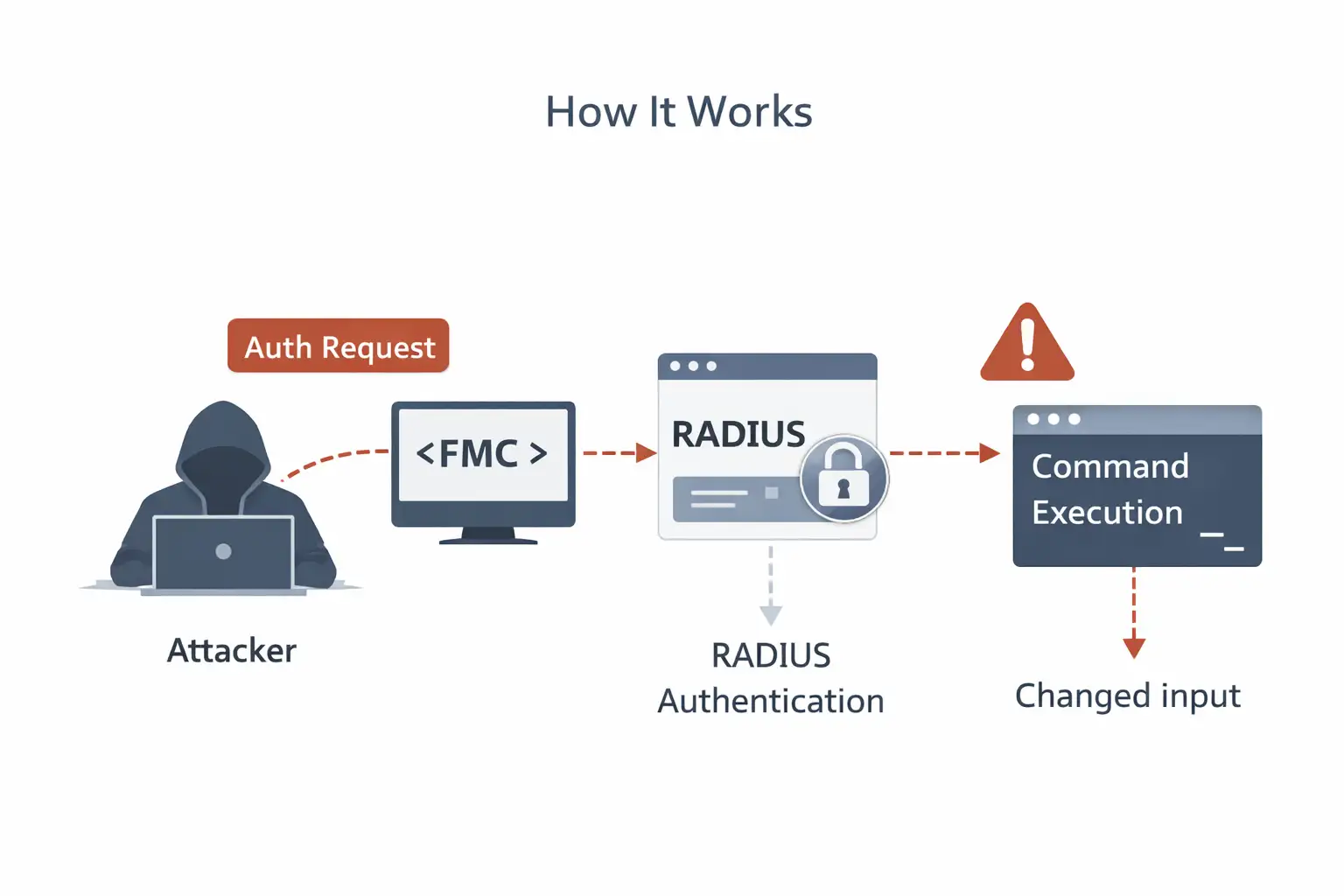 How the exploit works step-by-step