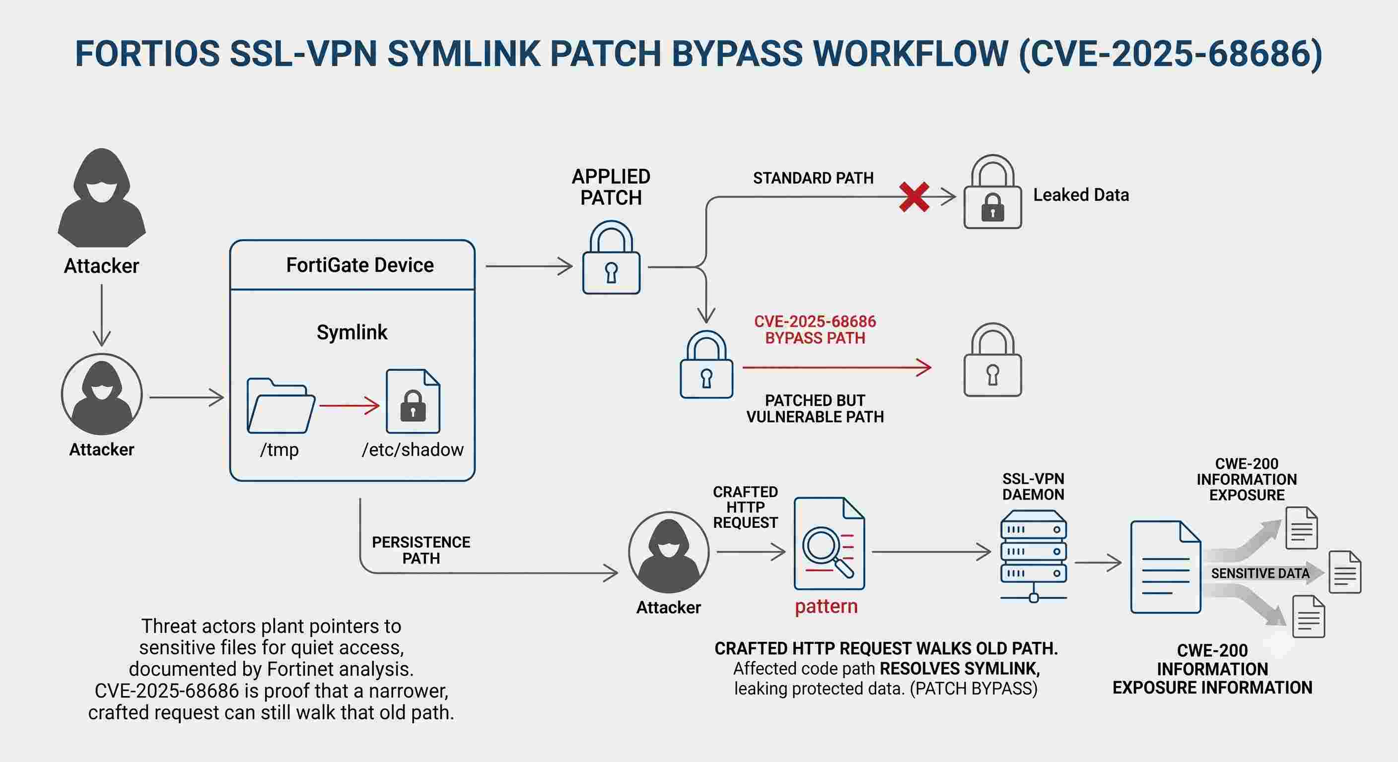 How the Symlink Patch Bypass Actually Works