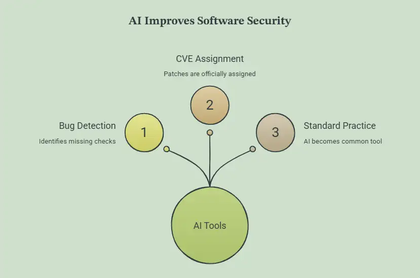 How These AI Tools Actually Find Bugs